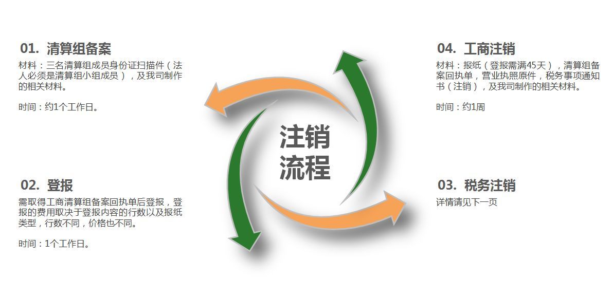 貴陽公司不開了是不是一定要注銷【貴陽公司注銷】